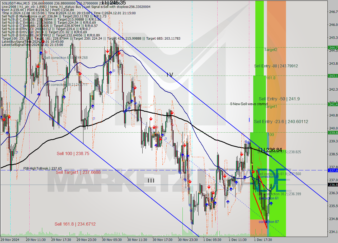 SOLUSDT-Mxc M15 Signal