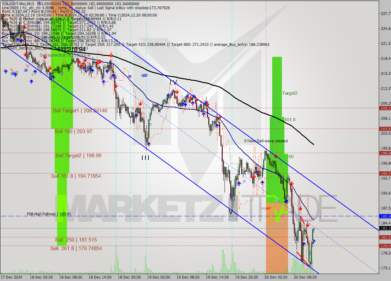 SOLUSDT-Mxc M15 Analysis SOLUSDT-Mxc M15 Signal