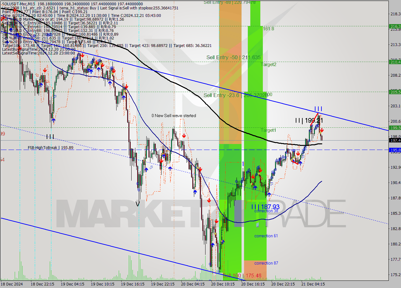 SOLUSDT-Mxc M15 Signal