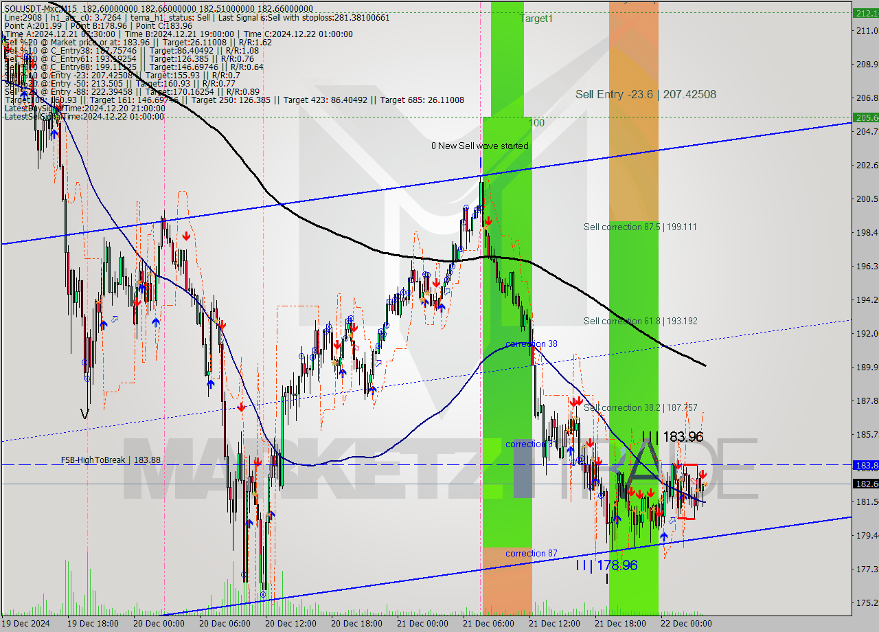 SOLUSDT-Mxc M15 Signal