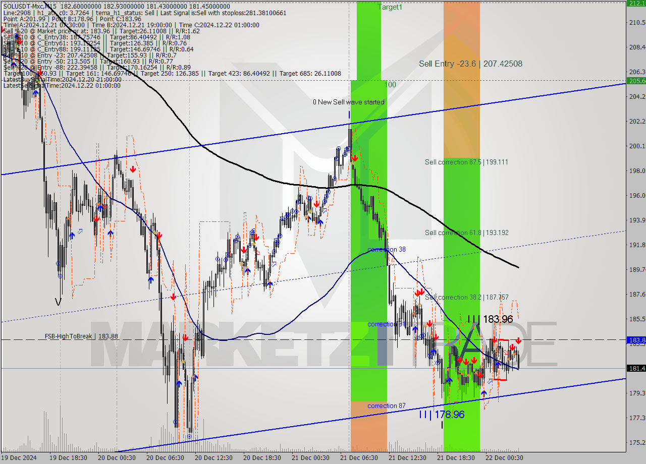 SOLUSDT-Mxc M15 Signal