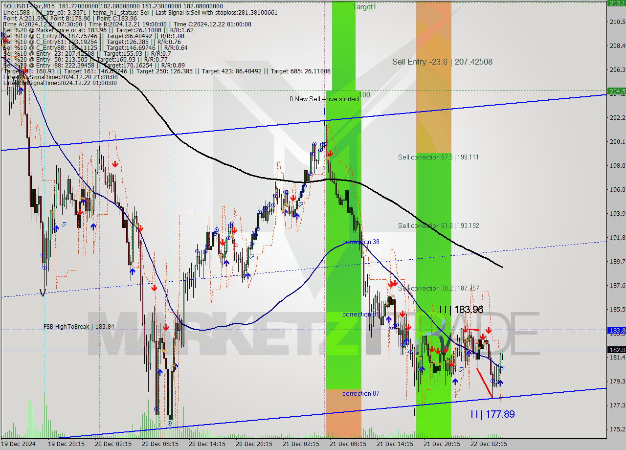 SOLUSDT-Mxc M15 Signal