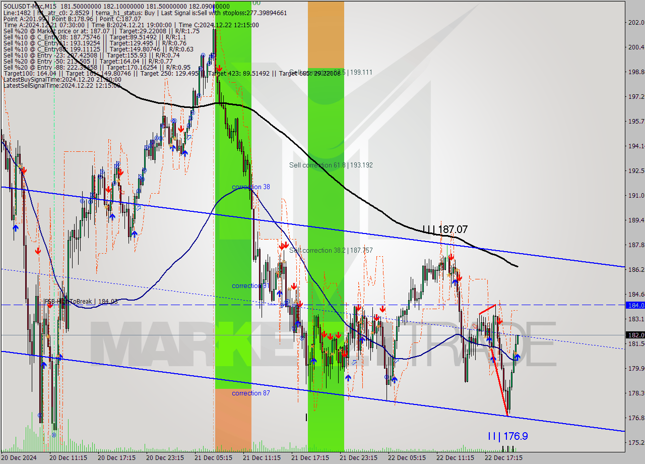 SOLUSDT-Mxc M15 Signal