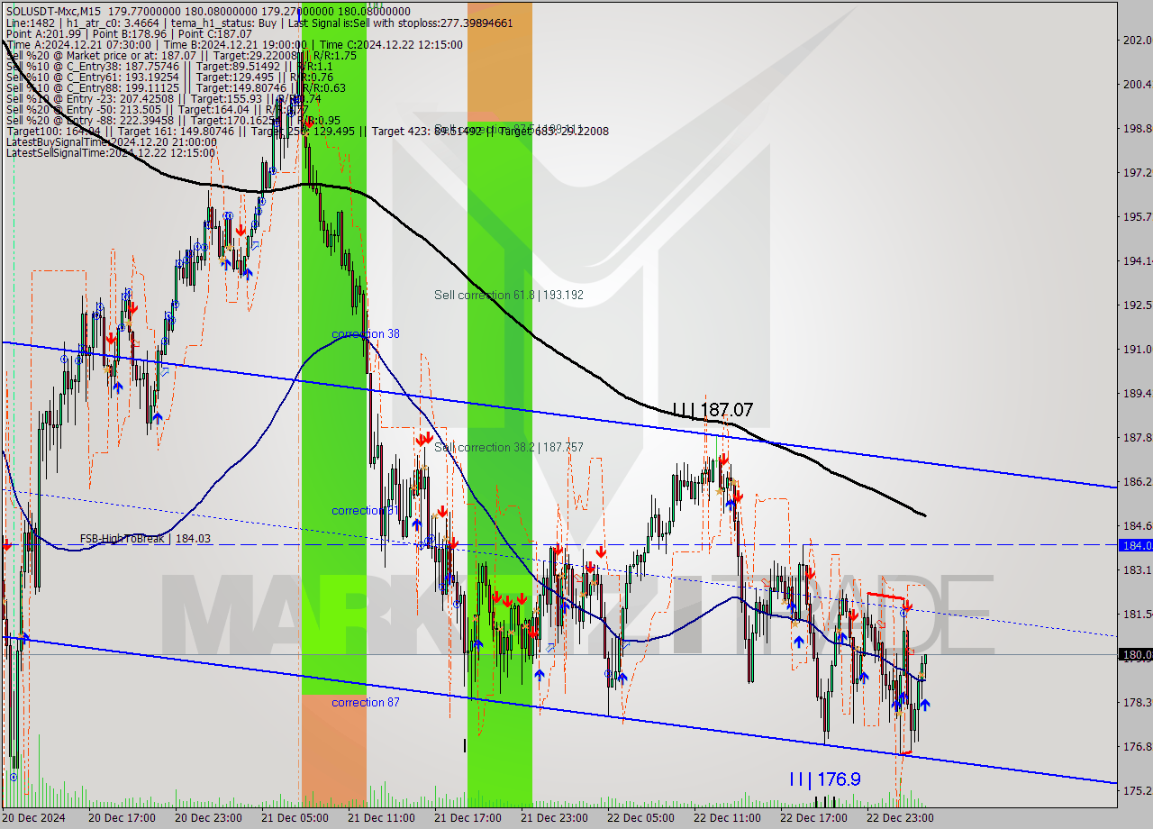 SOLUSDT-Mxc M15 Signal