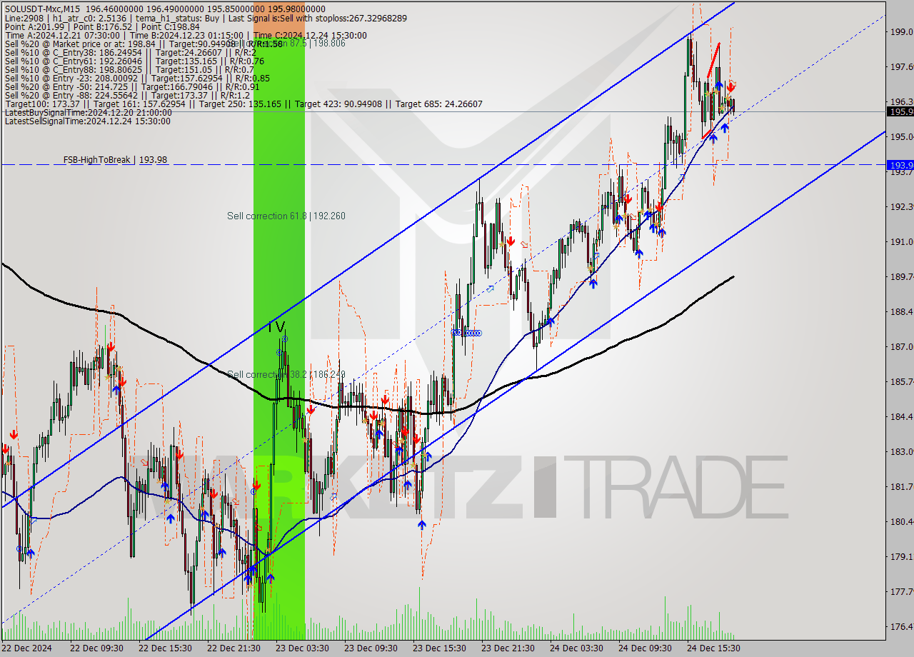 SOLUSDT-Mxc M15 Signal