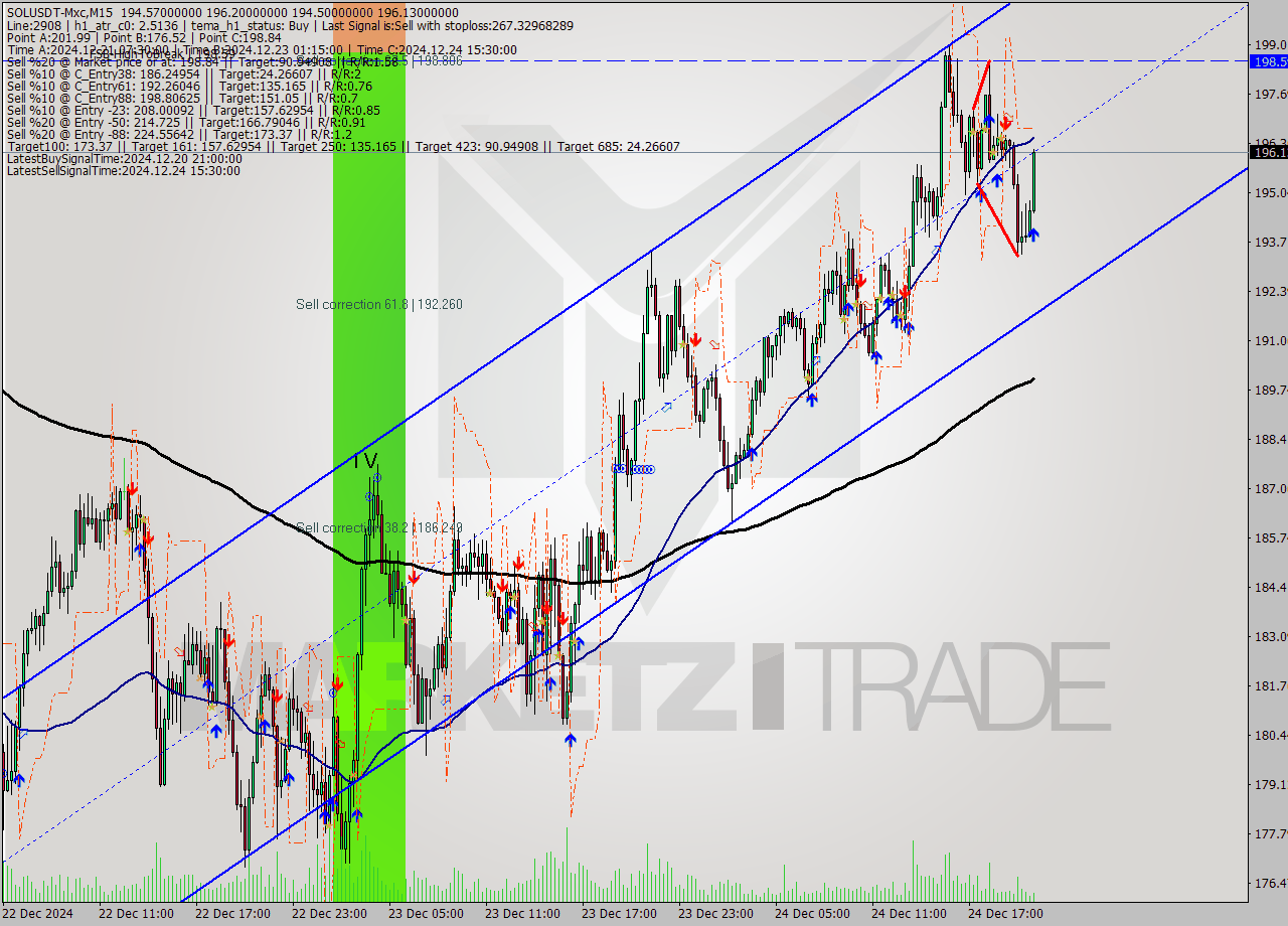 SOLUSDT-Mxc M15 Signal