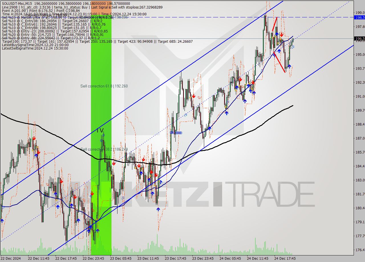 SOLUSDT-Mxc M15 Signal
