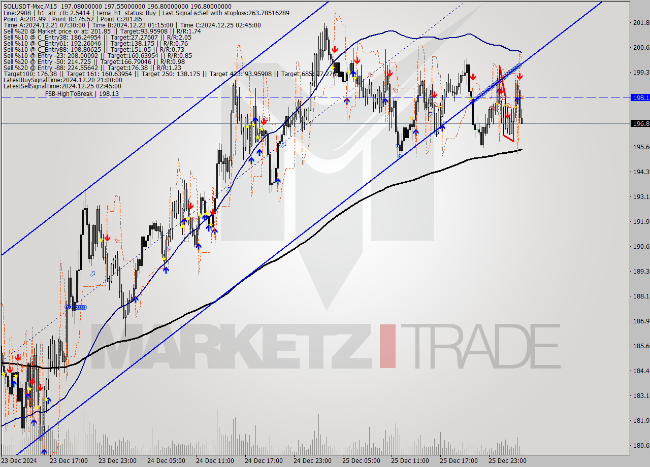 SOLUSDT-Mxc M15 Signal