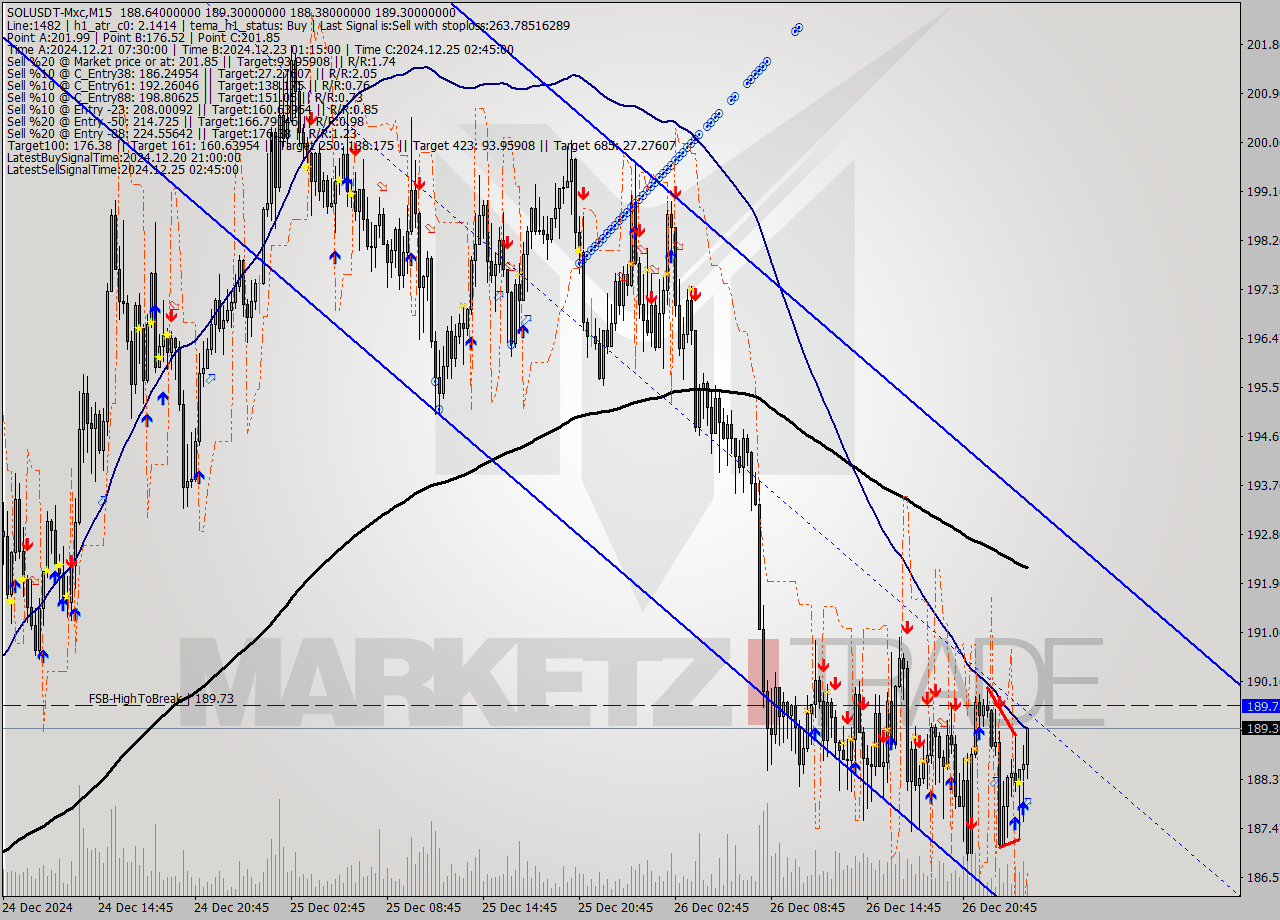 SOLUSDT-Mxc M15 Signal