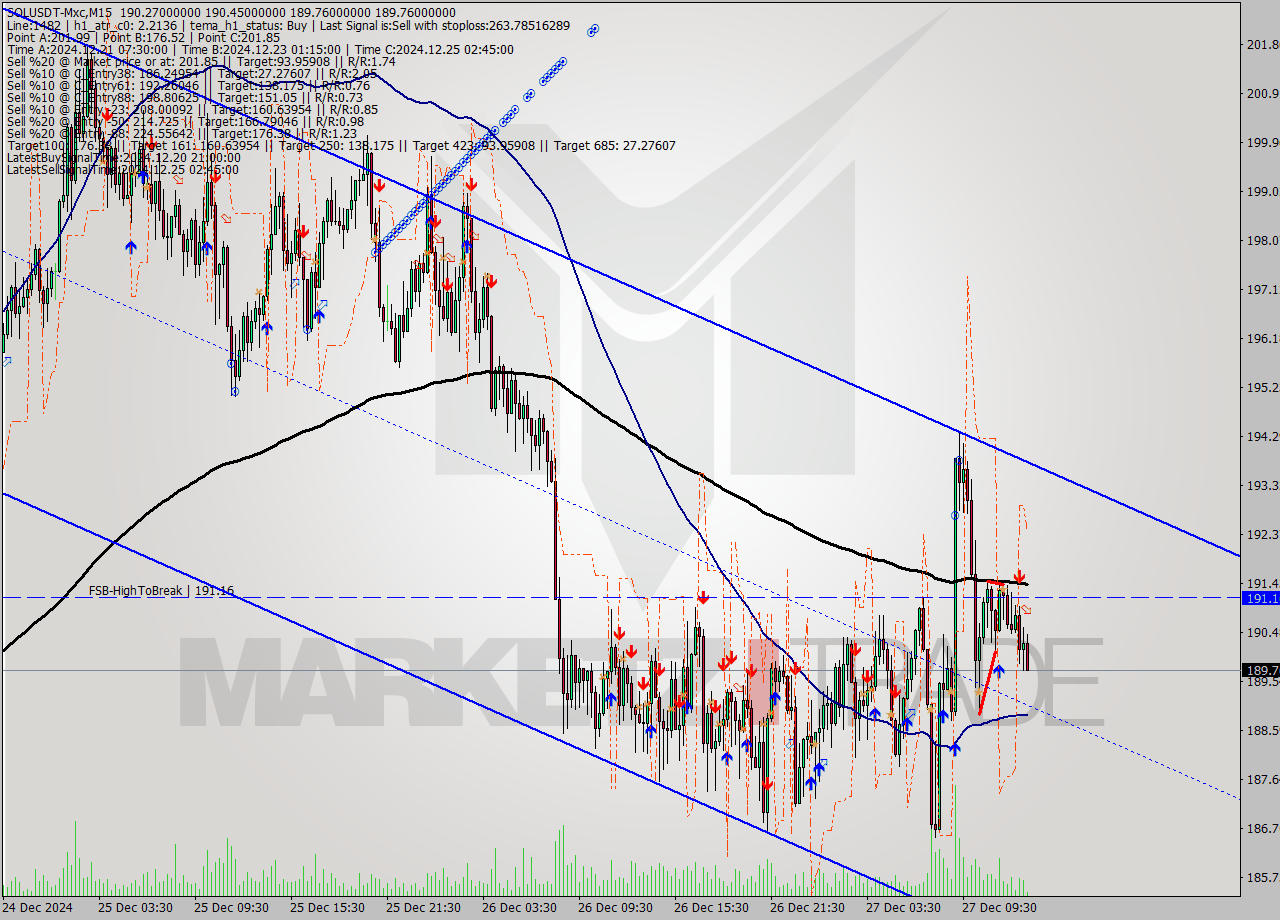 SOLUSDT-Mxc M15 Signal