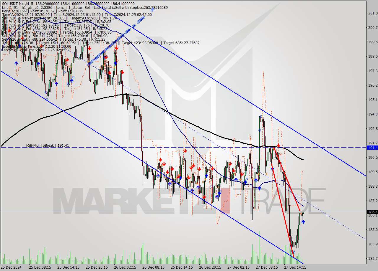SOLUSDT-Mxc M15 Signal
