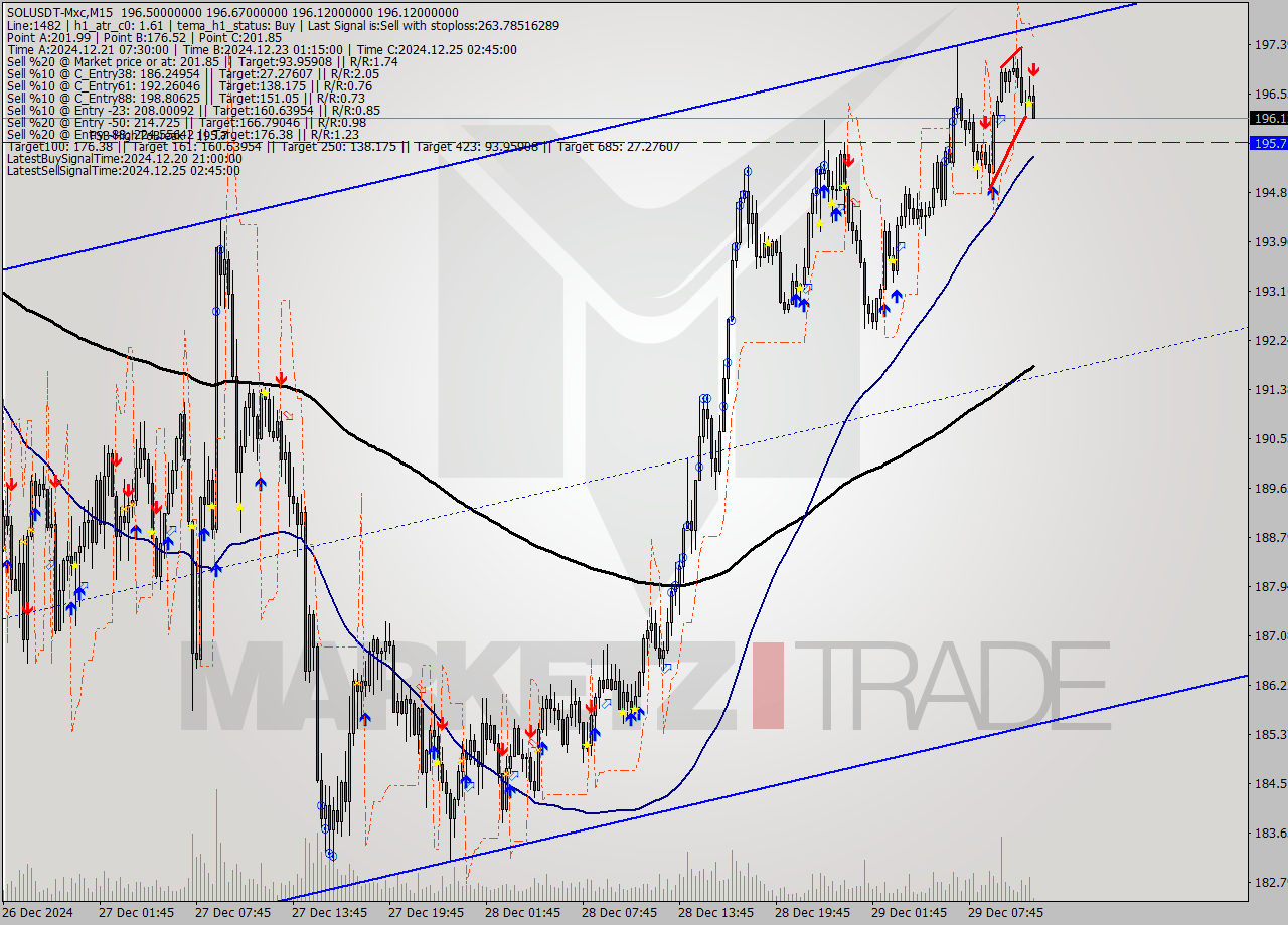 SOLUSDT-Mxc M15 Signal