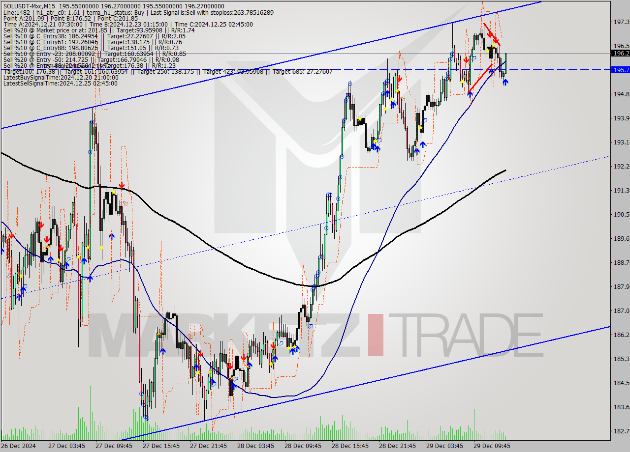 SOLUSDT-Mxc M15 Signal