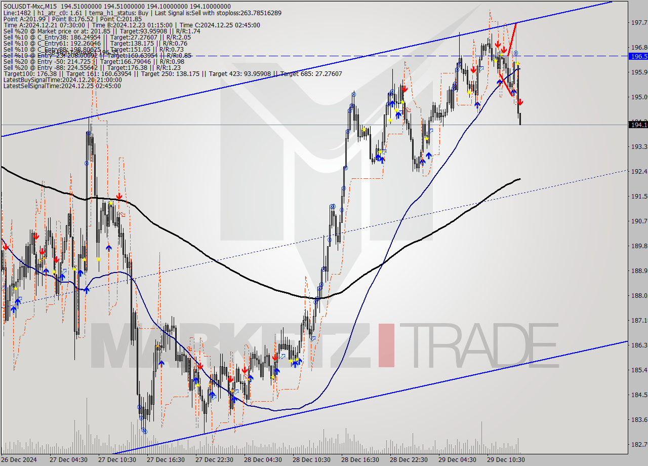 SOLUSDT-Mxc M15 Signal