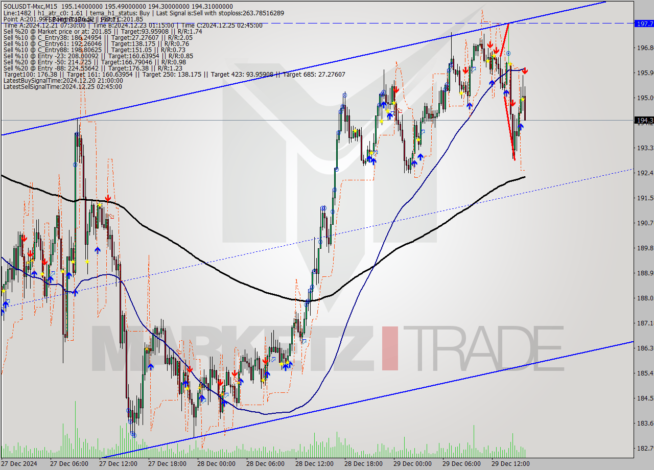 SOLUSDT-Mxc M15 Signal