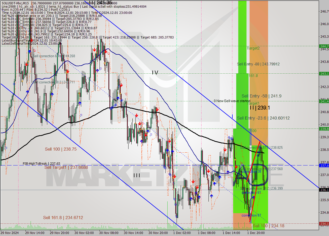 SOLUSDT-Mxc M15 Analysis SOLUSDT-Mxc M15 Signal