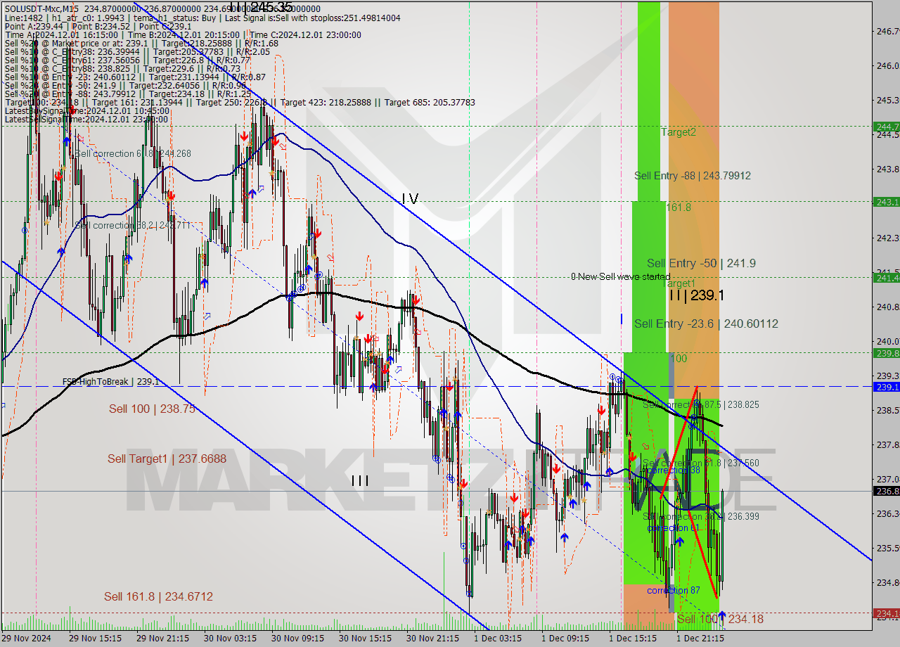 SOLUSDT-Mxc M15 Signal