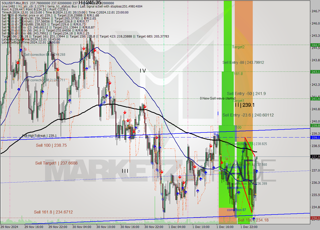 SOLUSDT-Mxc M15 Signal