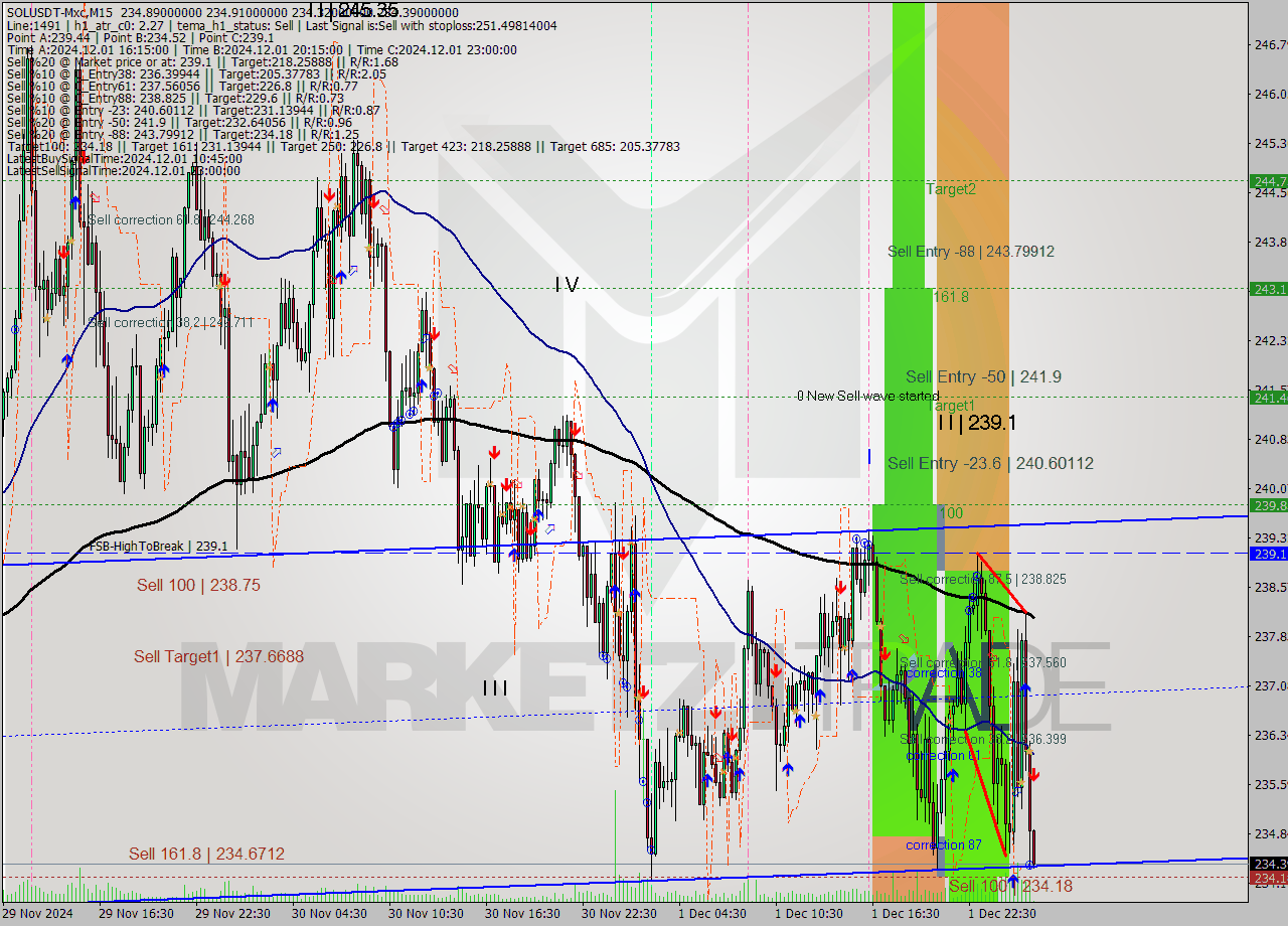 SOLUSDT-Mxc M15 Signal