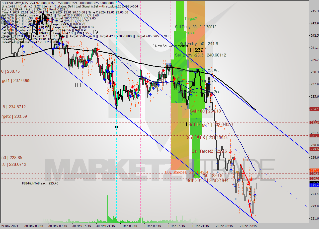 SOLUSDT-Mxc M15 Signal