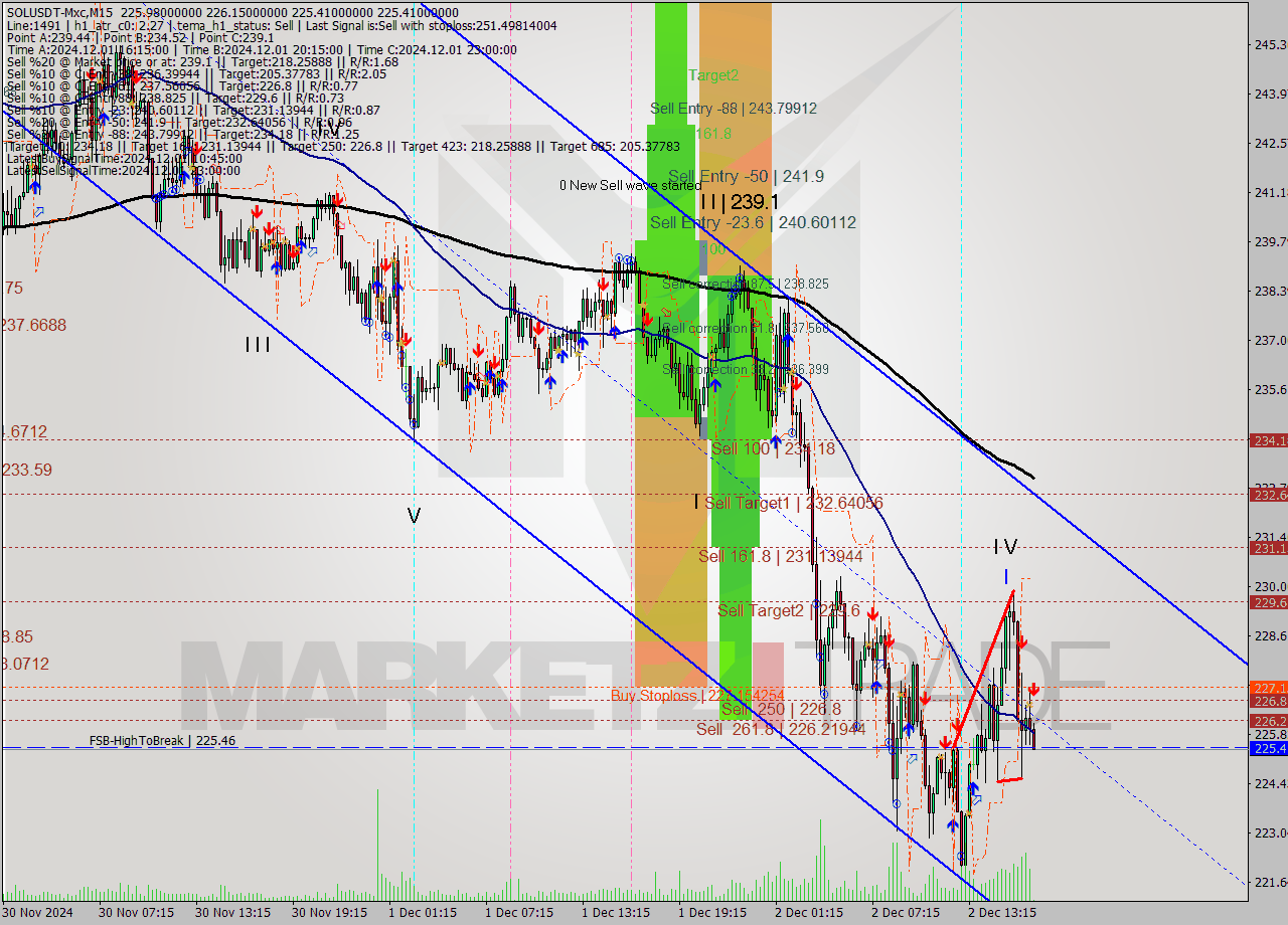 SOLUSDT-Mxc M15 Signal