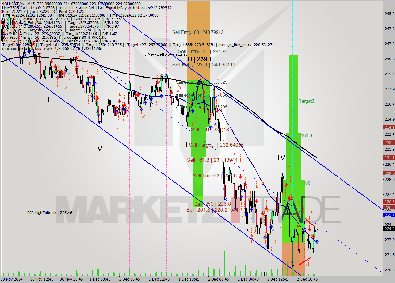 SOLUSDT-Mxc M15 Signal