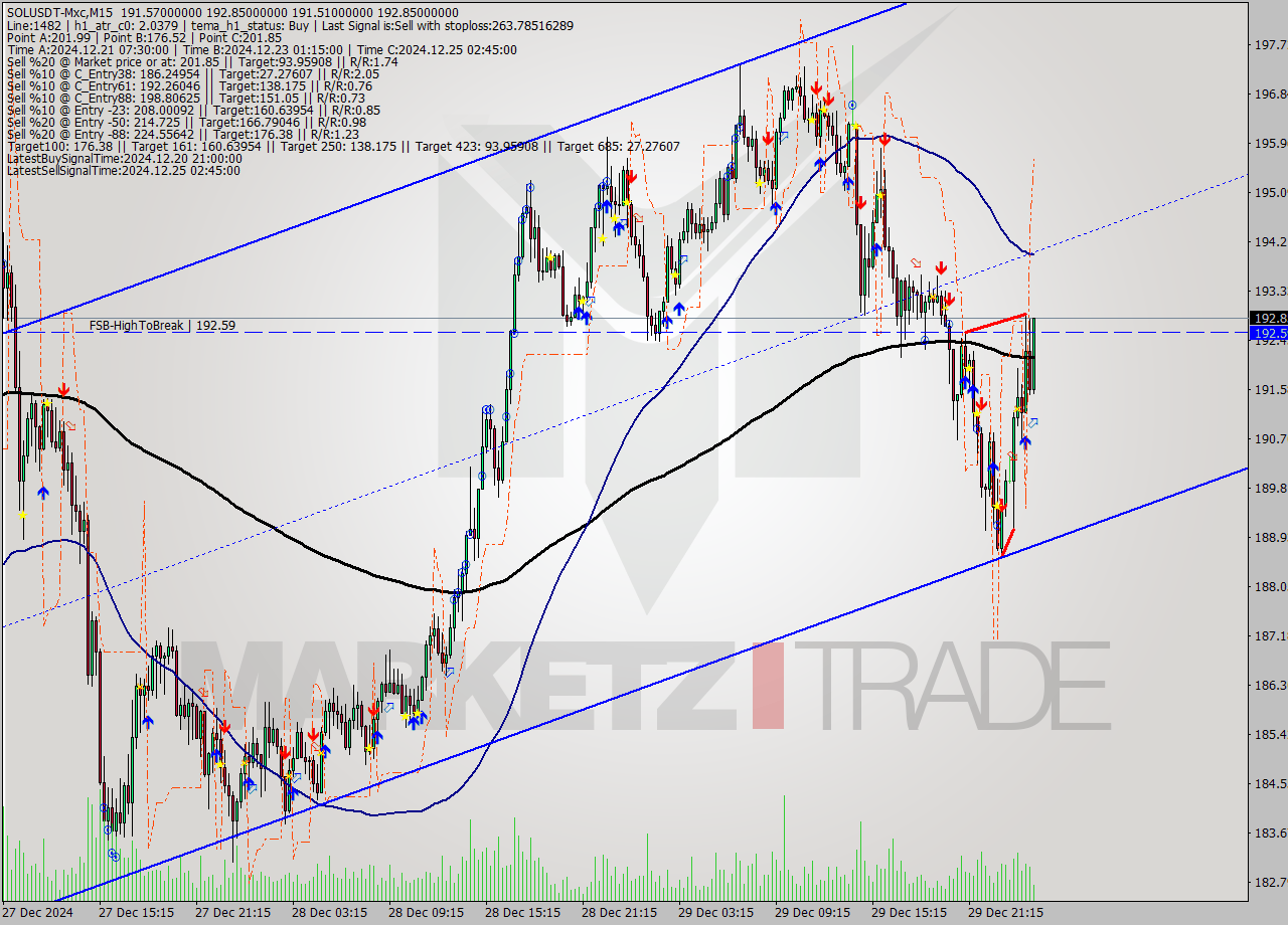SOLUSDT-Mxc M15 Signal