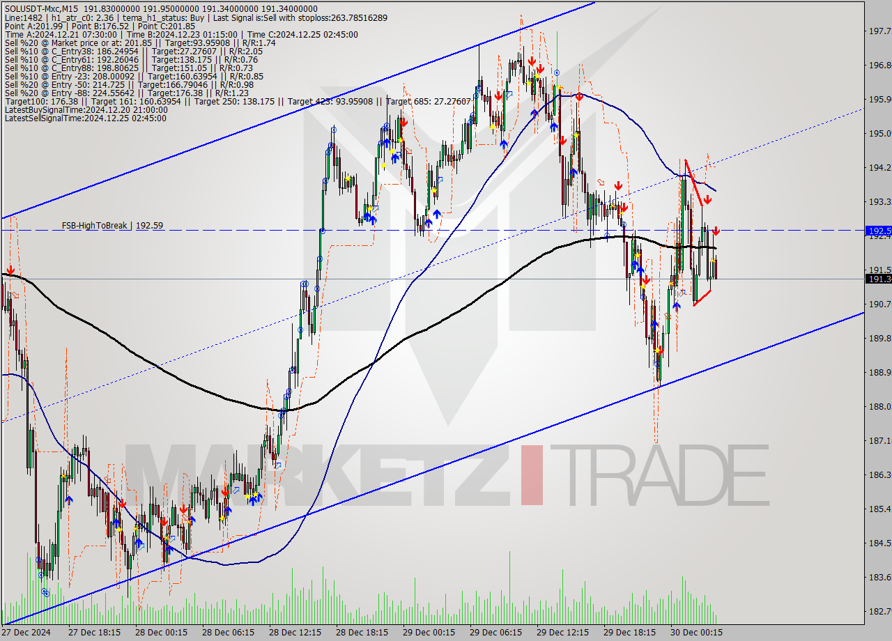 SOLUSDT-Mxc M15 Signal