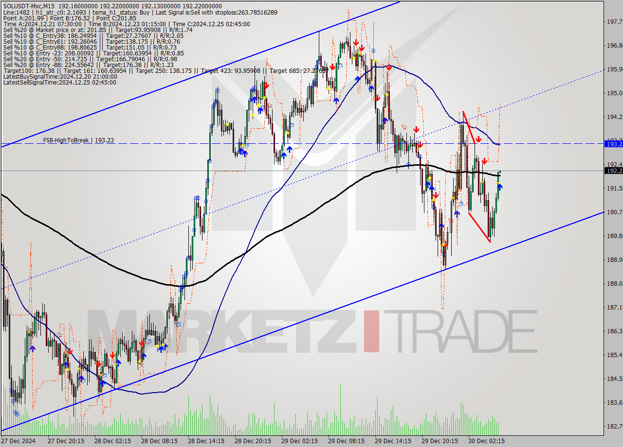 SOLUSDT-Mxc M15 Signal
