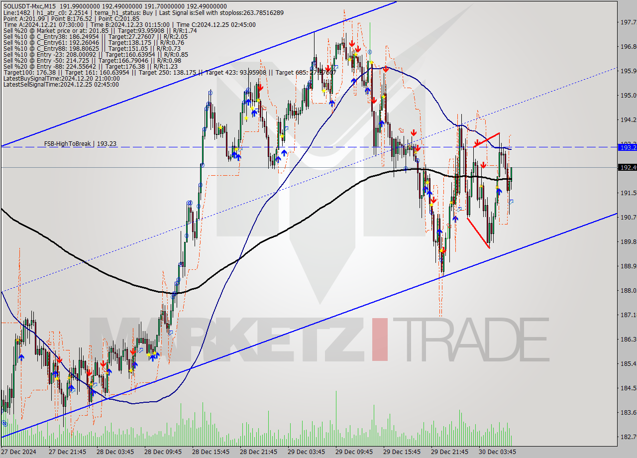 SOLUSDT-Mxc M15 Signal