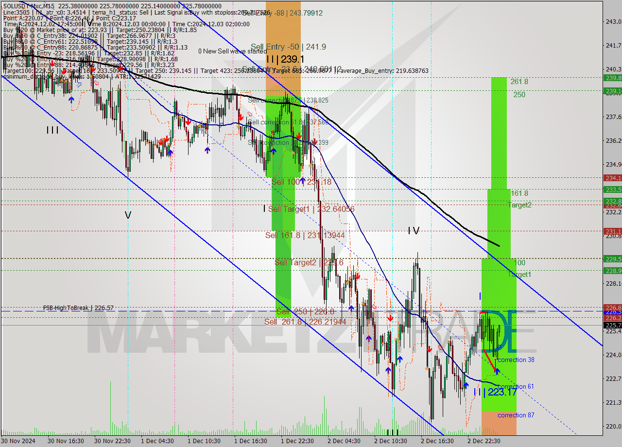 SOLUSDT-Mxc M15 Signal