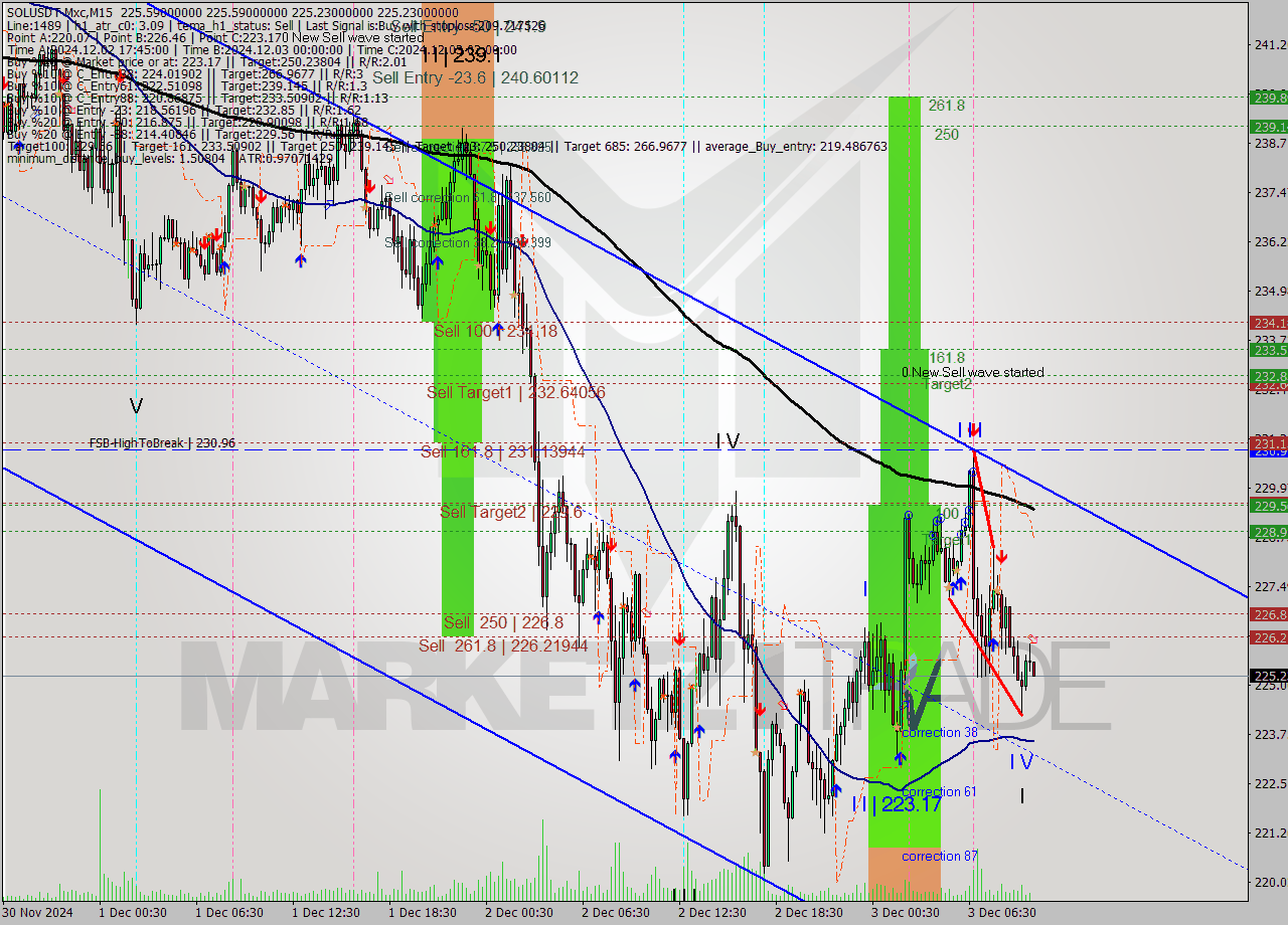 SOLUSDT-Mxc M15 Signal