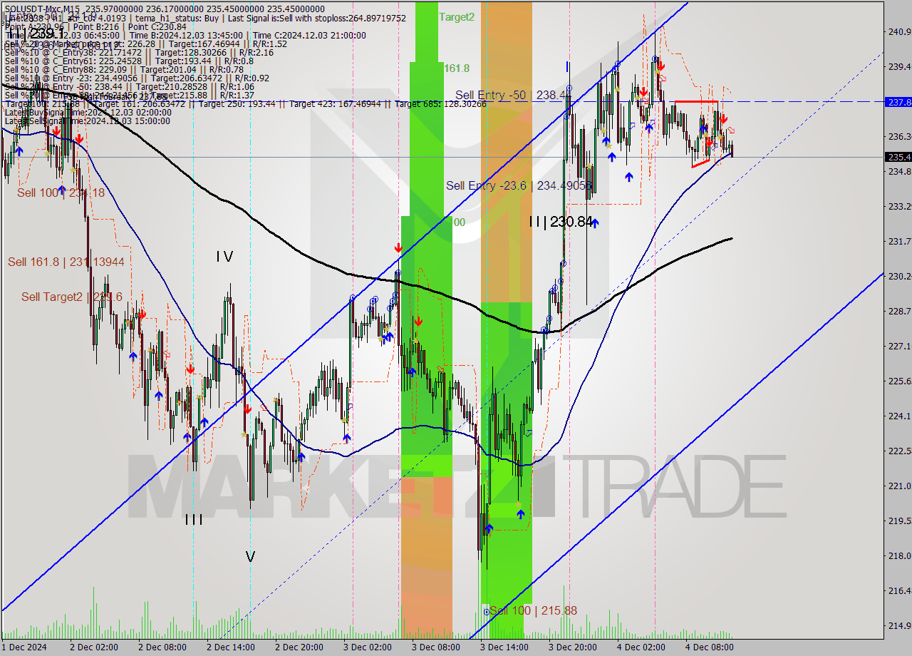 SOLUSDT-Mxc M15 Analysis SOLUSDT-Mxc M15 Signal