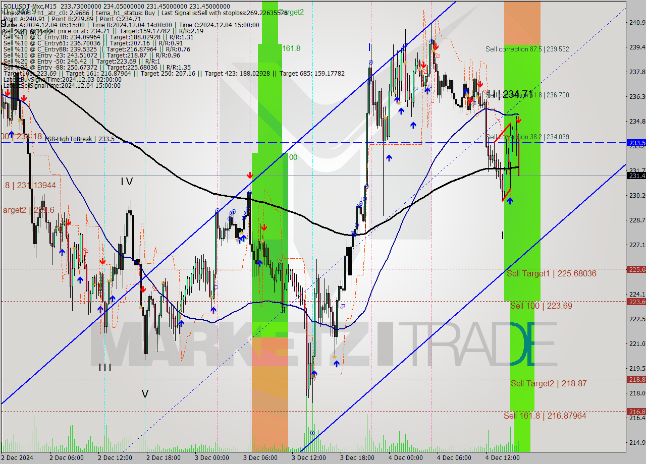 SOLUSDT-Mxc M15 Signal