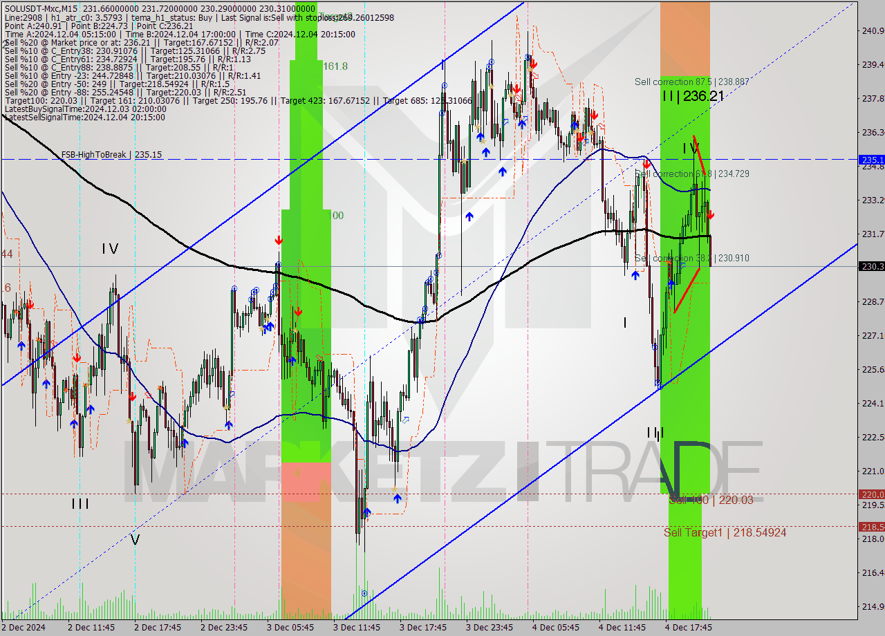 SOLUSDT-Mxc M15 Analysis SOLUSDT-Mxc M15 Signal