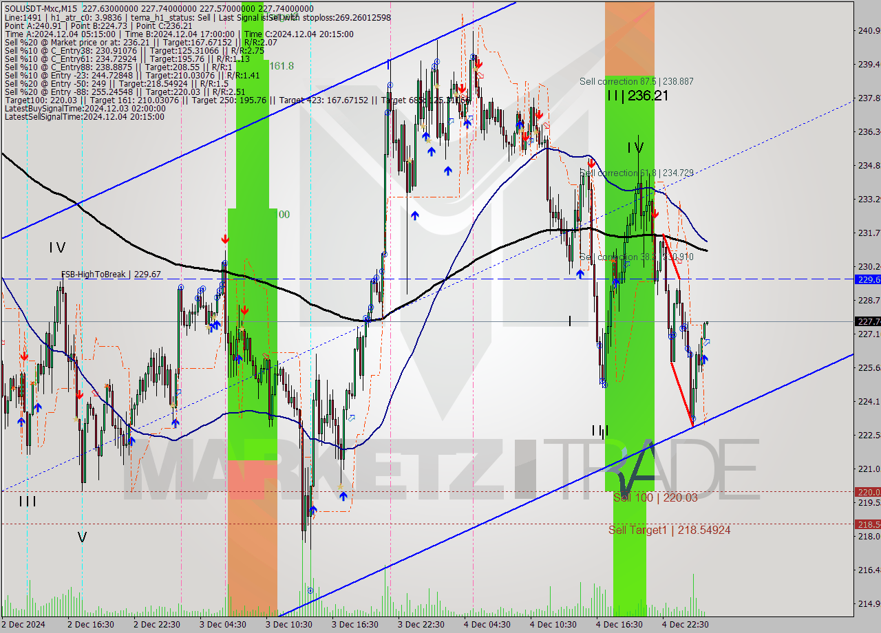 SOLUSDT-Mxc M15 Signal