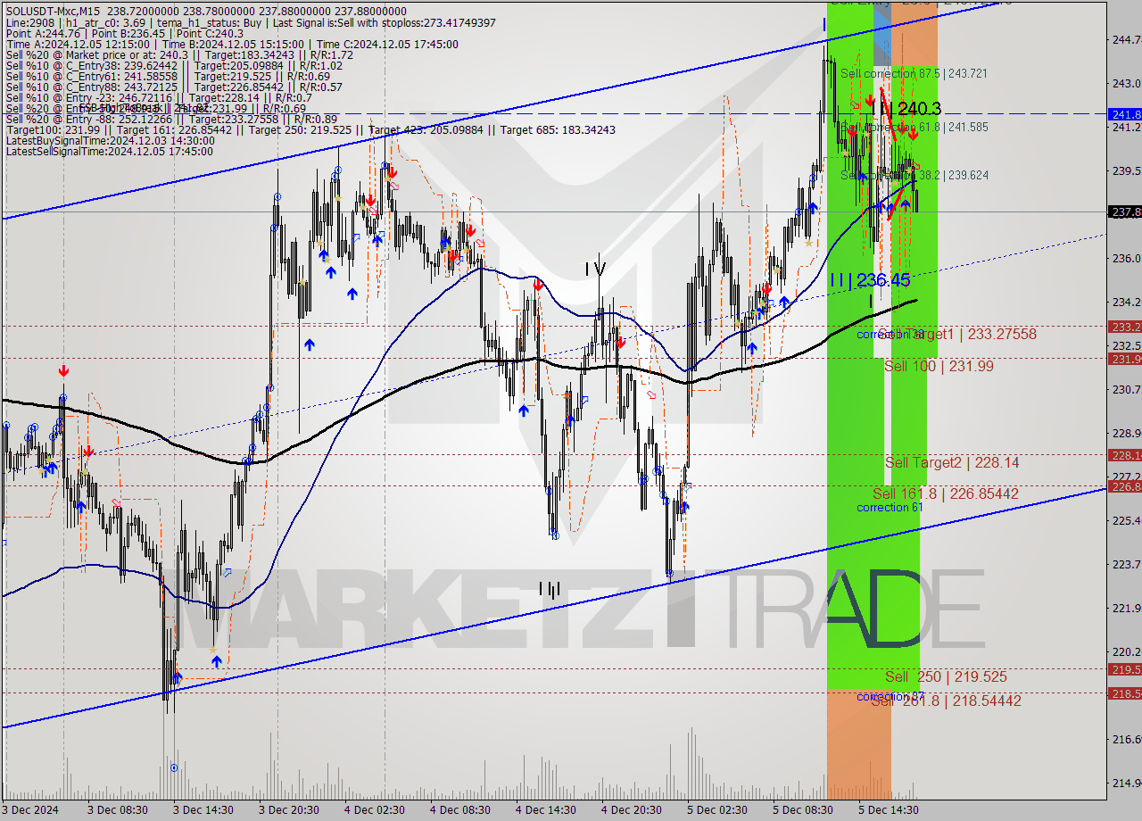 SOLUSDT-Mxc M15 Signal