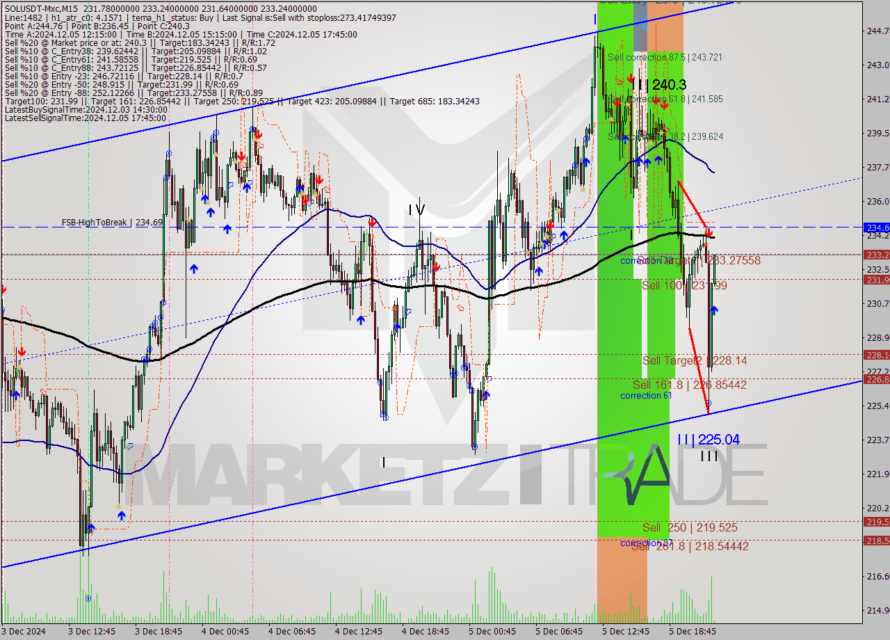 SOLUSDT-Mxc M15 Signal