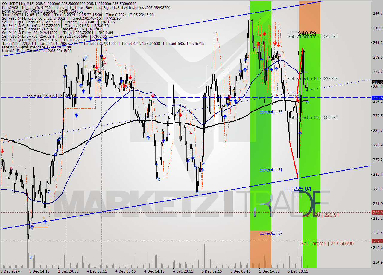 SOLUSDT-Mxc M15 Signal