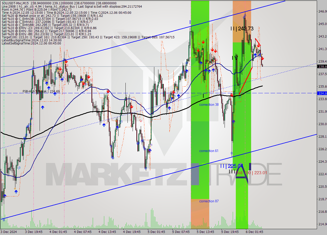 SOLUSDT-Mxc M15 Signal