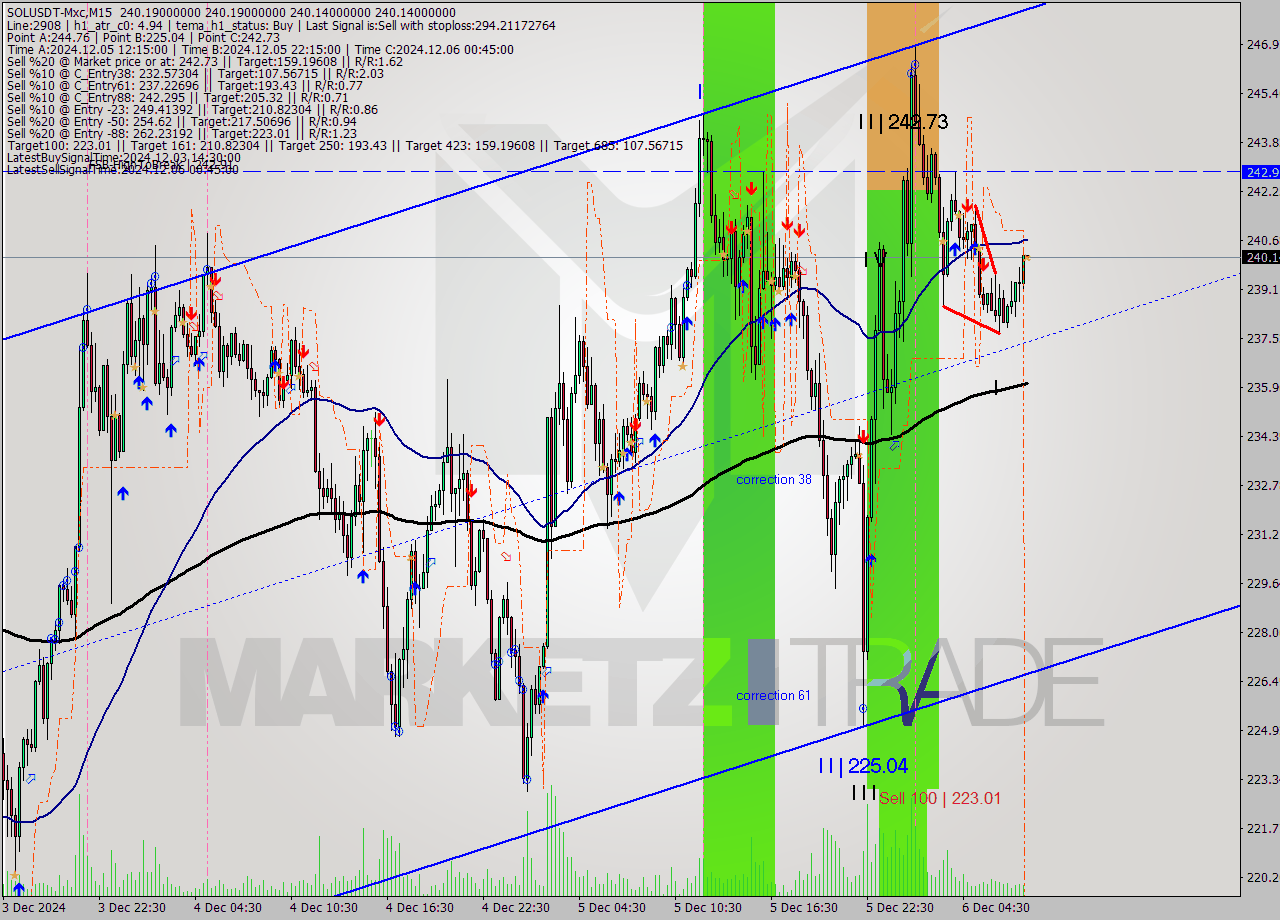 SOLUSDT-Mxc M15 Signal