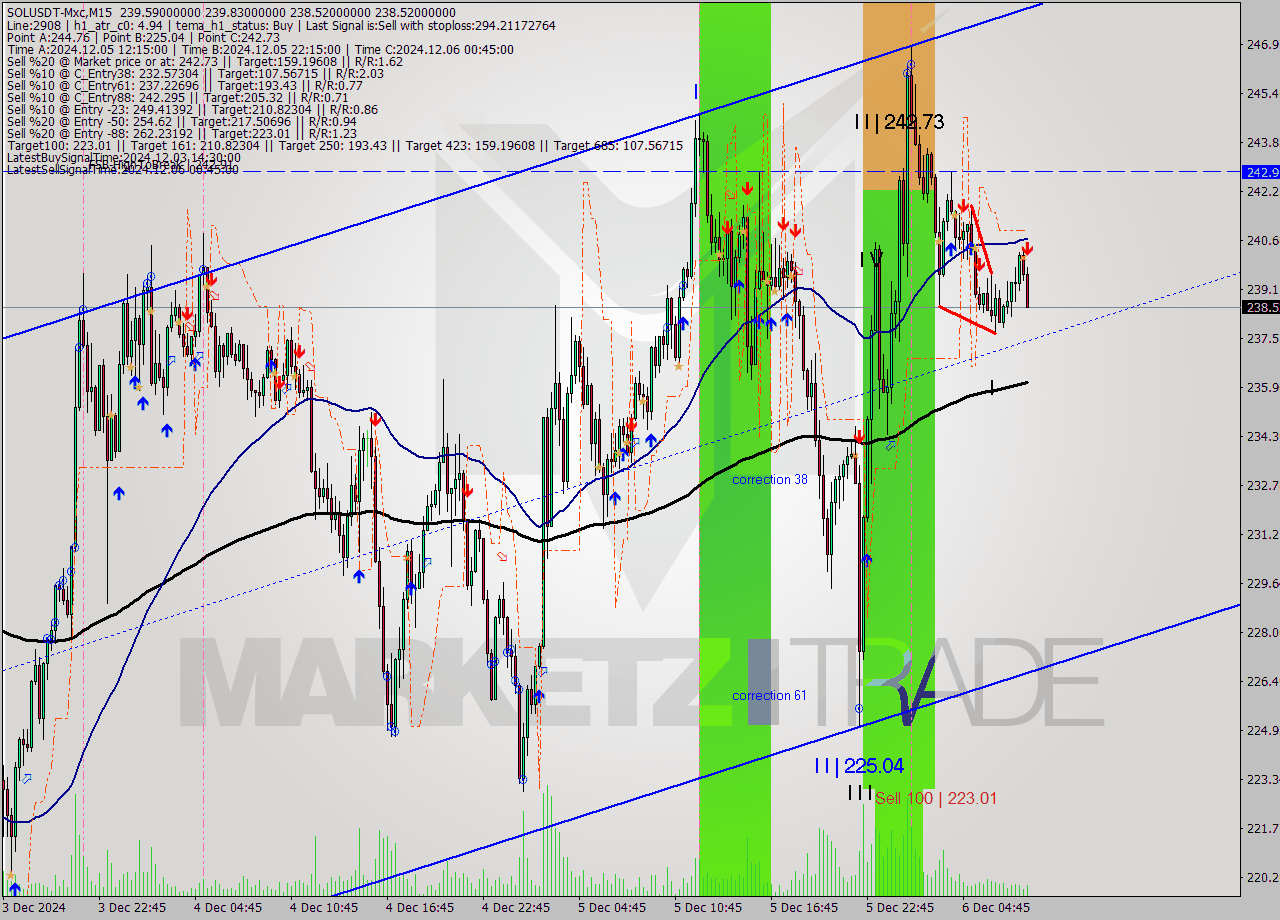 SOLUSDT-Mxc M15 Signal