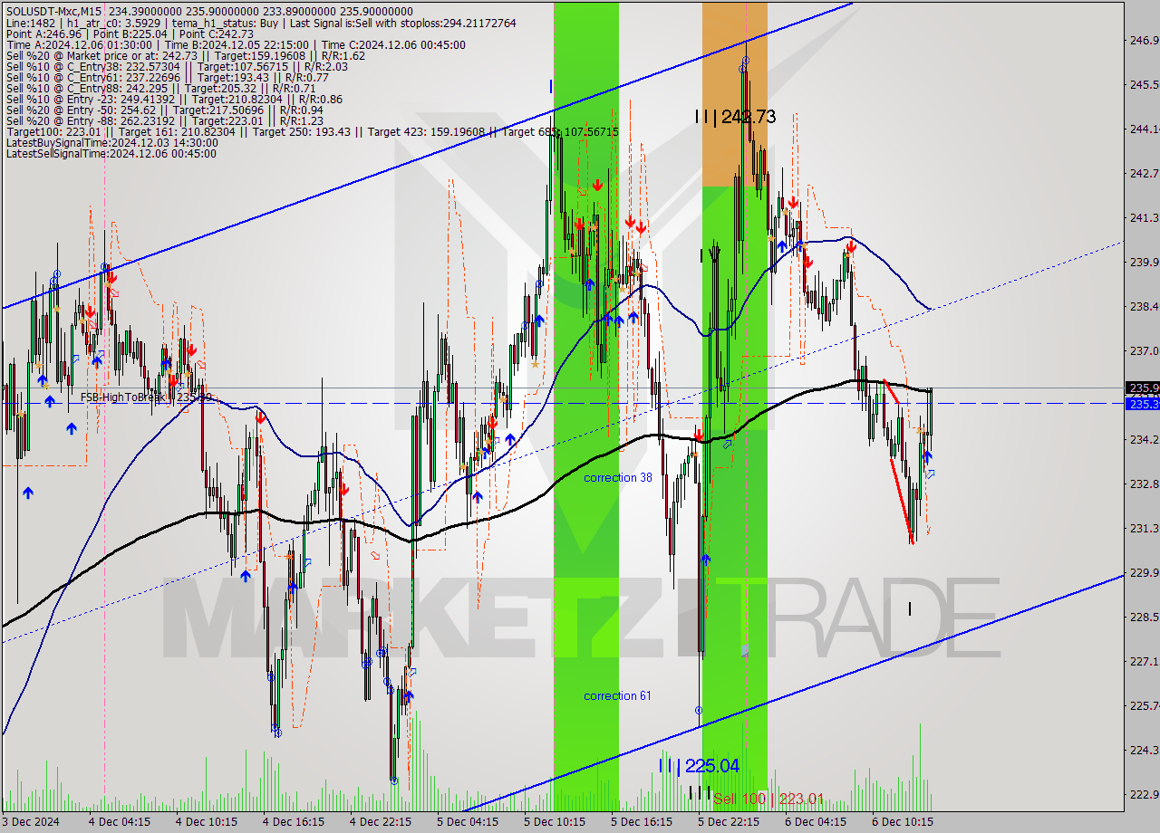 SOLUSDT-Mxc M15 Signal