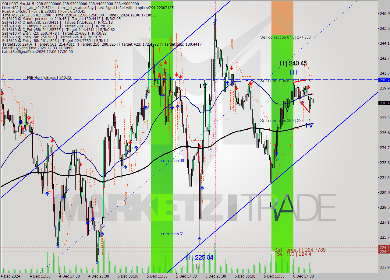 SOLUSDT-Mxc M15 Signal