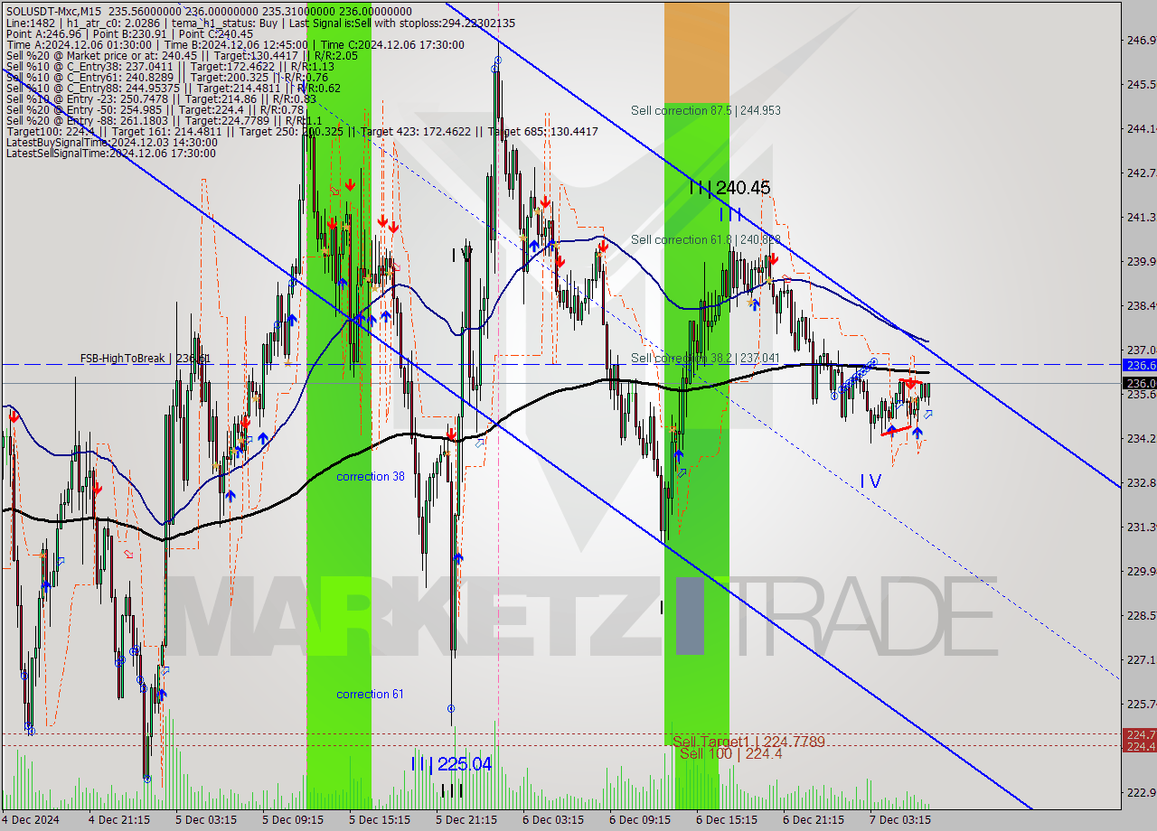 SOLUSDT-Mxc M15 Signal