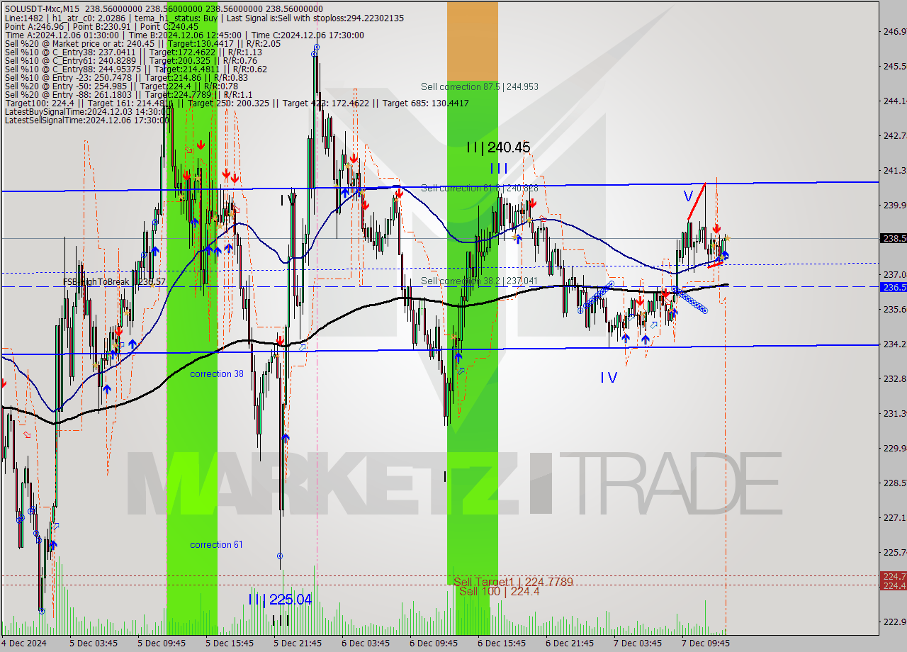 SOLUSDT-Mxc M15 Signal