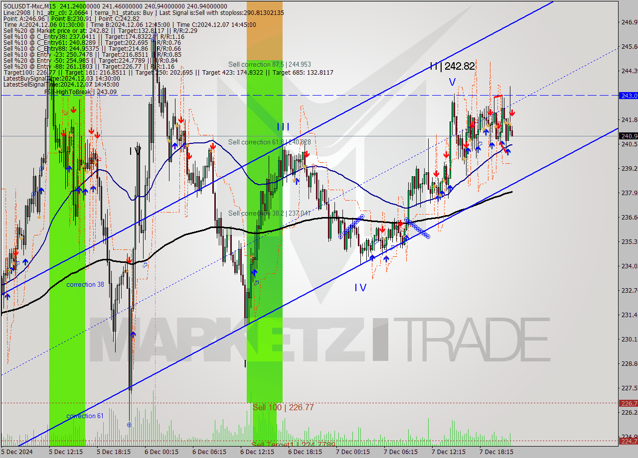 SOLUSDT-Mxc M15 Signal