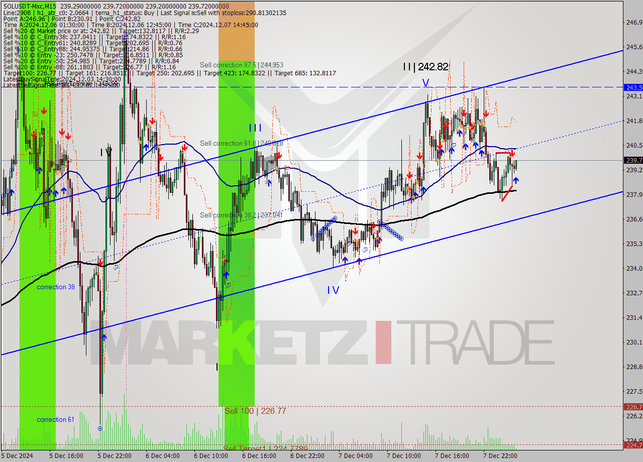 SOLUSDT-Mxc M15 Signal