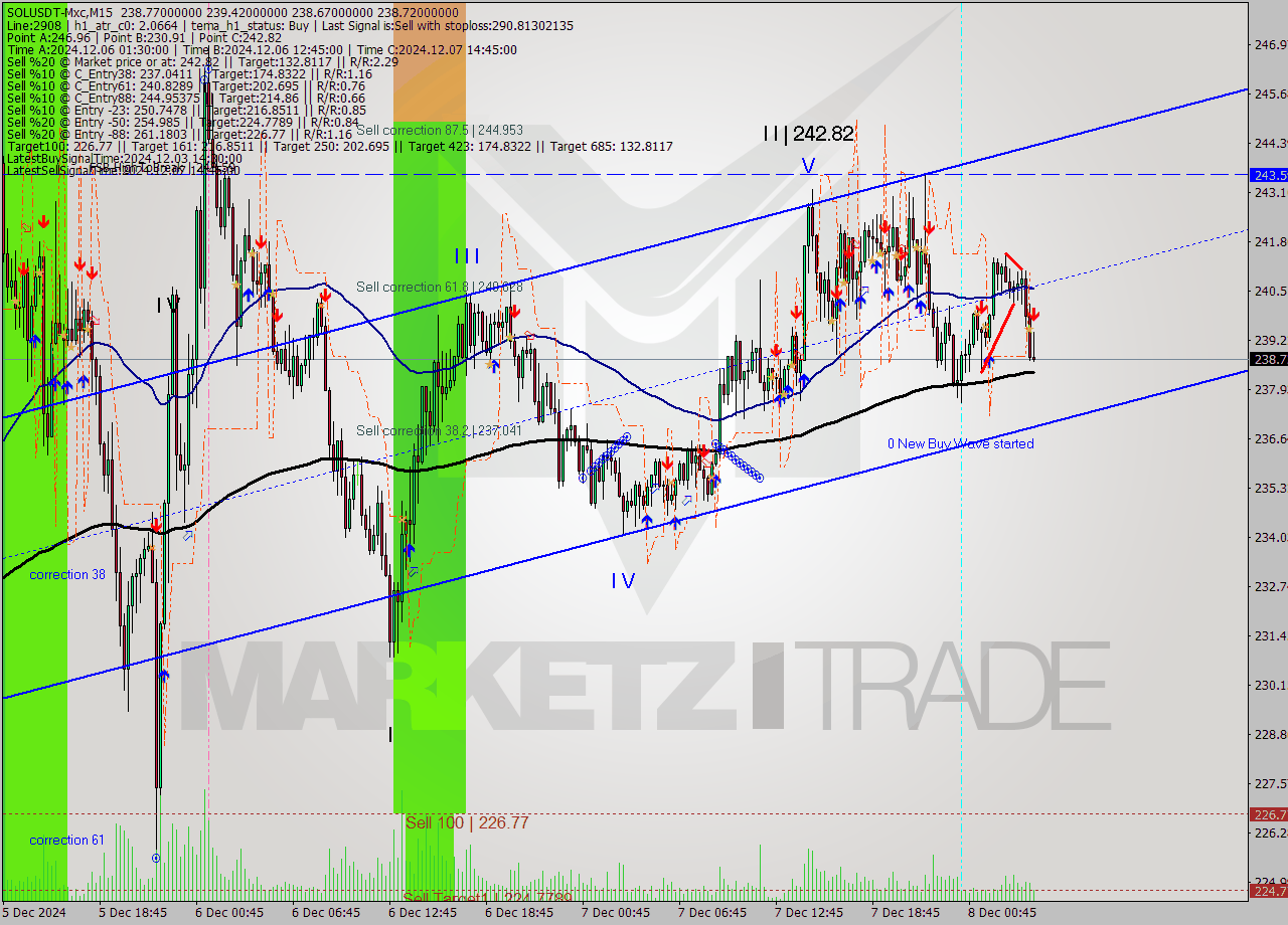 SOLUSDT-Mxc M15 Analysis SOLUSDT-Mxc M15 Signal