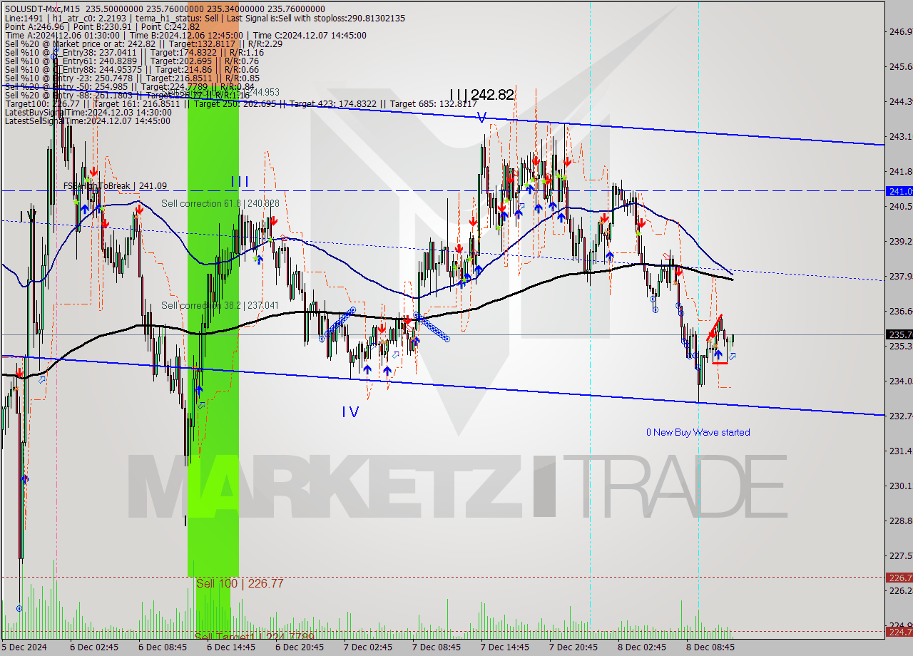 SOLUSDT-Mxc M15 Analysis SOLUSDT-Mxc M15 Signal